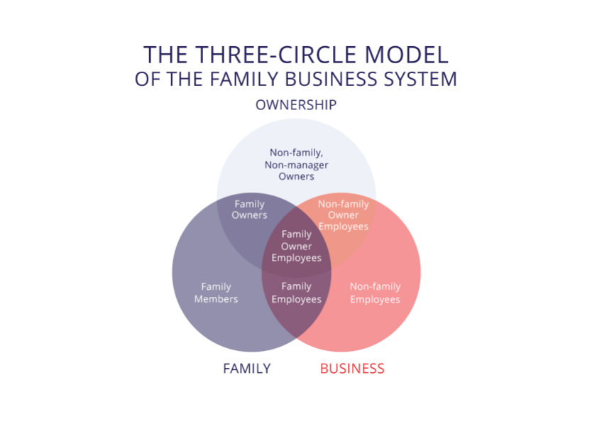 the three circle model